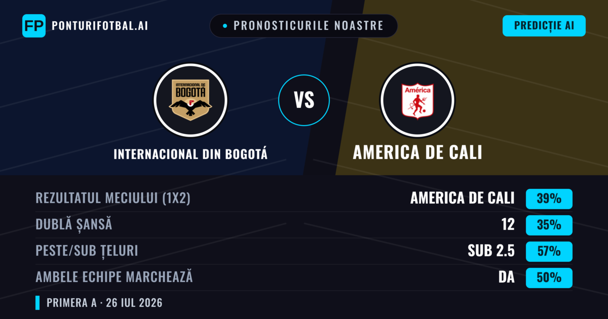 Pronosticurile noastre: Internacional din Bogotá vs America de Cali — America de Cali — Câștigă (39%); Sub 2.5; Ambele echipe: Da
