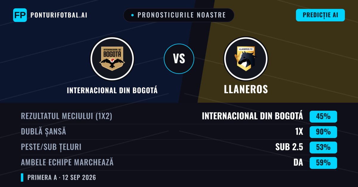 Pronosticurile noastre: Internacional din Bogotá vs Llaneros — Remiză (45%); Sub 2.5; Ambele echipe: Da