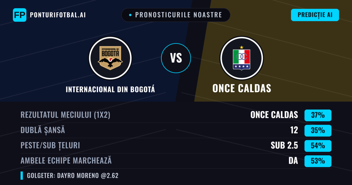 Pronosticurile noastre: Internacional din Bogotá vs Once Caldas — Once Caldas — Câștigă (36%); Sub 2.5; Ambele echipe: Da