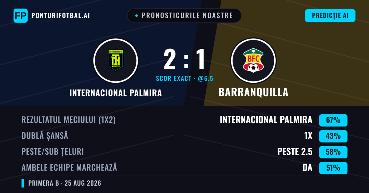 Pronosticurile noastre: Internacional Palmira vs Barranquilla — Internacional Palmira — Câștigă (67%); Peste 2.5; Ambele echipe: Da