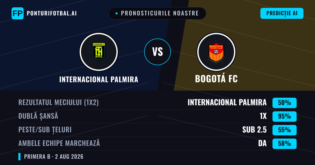 Pronosticurile noastre: Internacional Palmira vs Bogotá FC — Internacional Palmira — Câștigă (56%); Sub 2.5; Ambele echipe: Nu