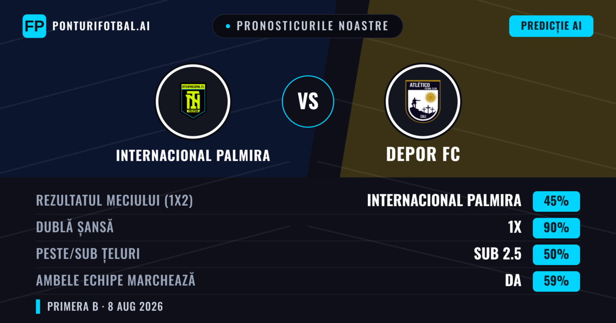Pronosticurile noastre: Internacional Palmira vs Depor FC — Remiză (45%); Sub 2.5; Ambele echipe: Da