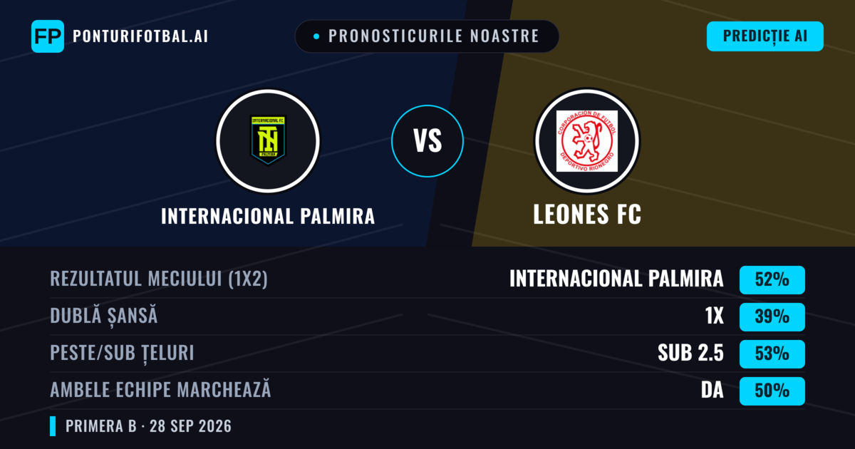 Pronosticurile noastre: Internacional Palmira vs Leones FC — Internacional Palmira — Câștigă (60%); Sub 2.5; Ambele echipe: Nu