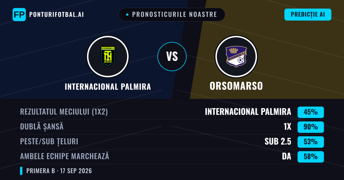 Pronosticurile noastre: Internacional Palmira vs Orsomarso — Remiză (45%); Sub 2.5; Ambele echipe: Da