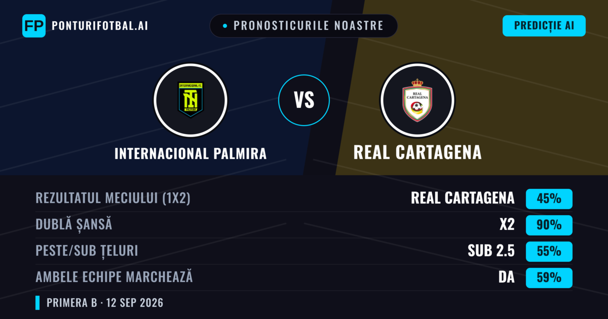 Pronosticurile noastre: Internacional Palmira vs Real Cartagena — Remiză (45%); Sub 2.5; Ambele echipe: Da