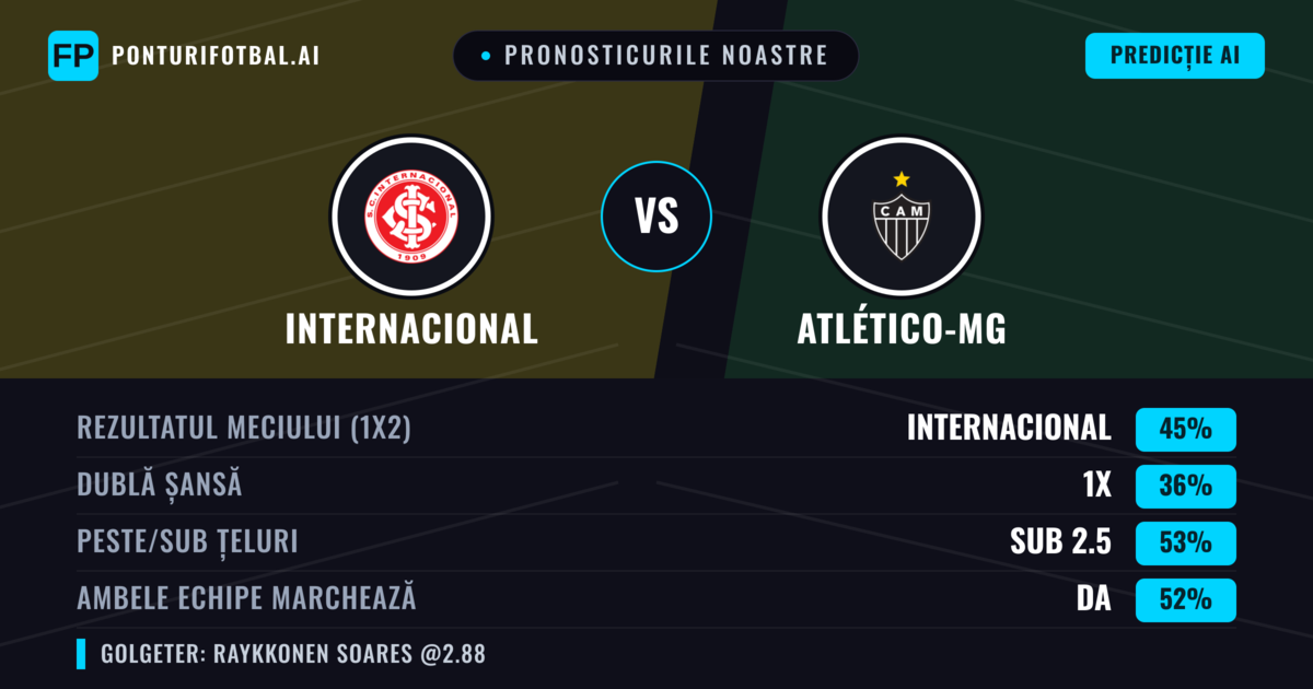 Pronosticurile noastre: Internacional vs Atlético-MG — Internacional — Câștigă (48%); Sub 2.5; Ambele echipe: Da