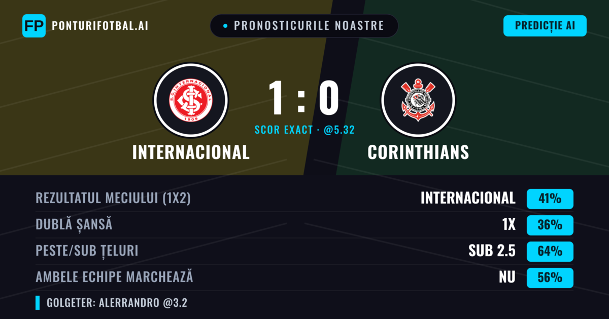 Pronosticurile noastre: Internacional vs Corinthians — Internacional — Câștigă (41%); Sub 2.5; Ambele echipe: Nu