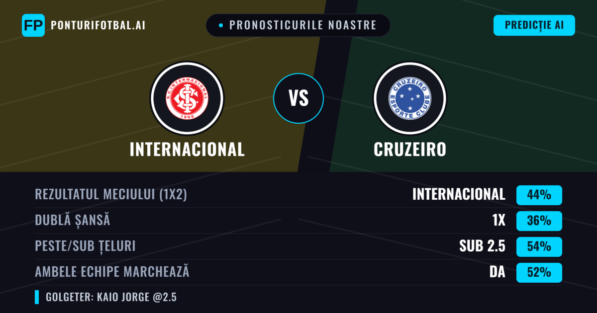 Pronosticurile noastre: Internacional vs Cruzeiro — Internacional — Câștigă (43%); Sub 2.5; Ambele echipe: Da