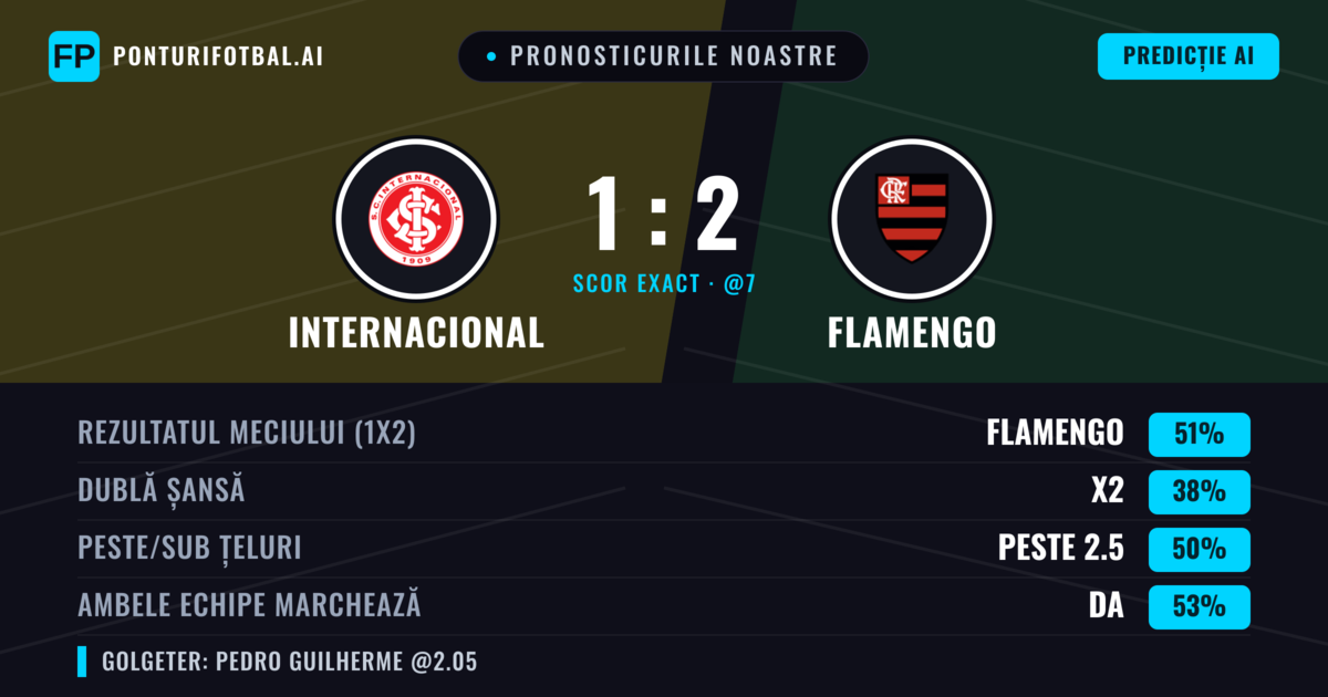 Pronosticurile noastre: Internacional vs Flamengo — Flamengo — Câștigă (49%); Sub 2.5; Ambele echipe: Da