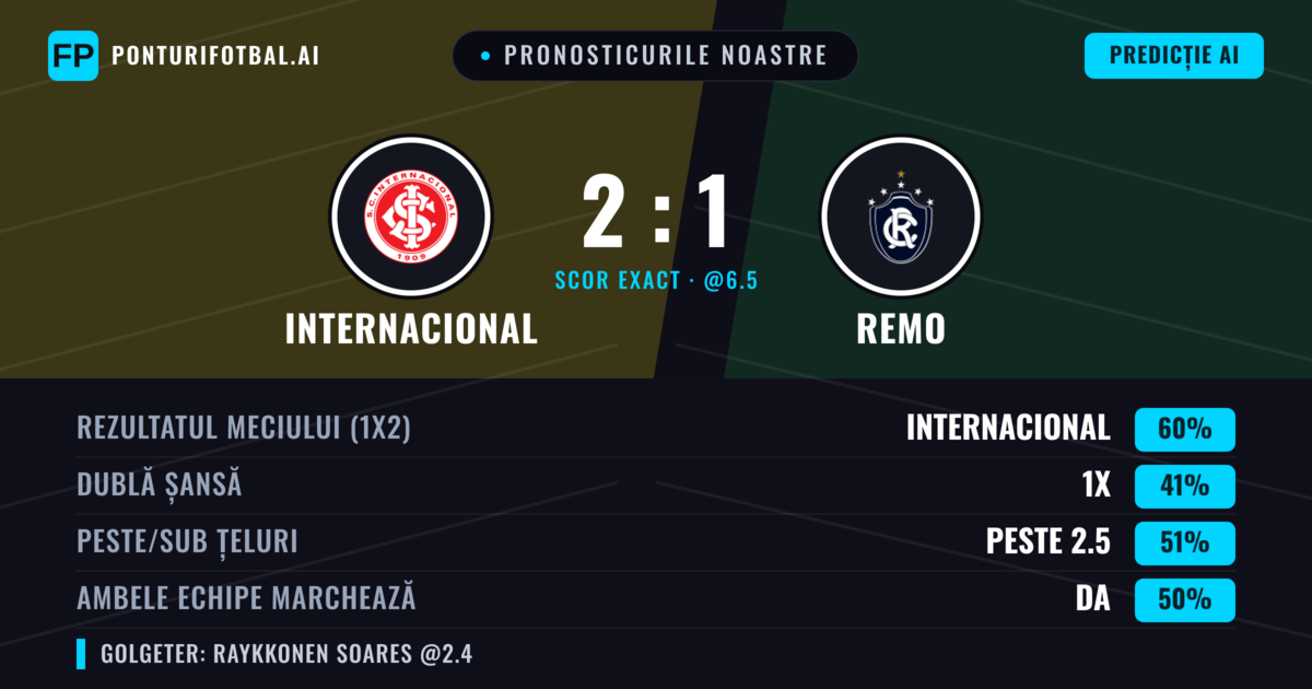 Pronosticurile noastre: Internacional vs Remo — Internacional — Câștigă (64%); Peste 2.5; Ambele echipe: Da