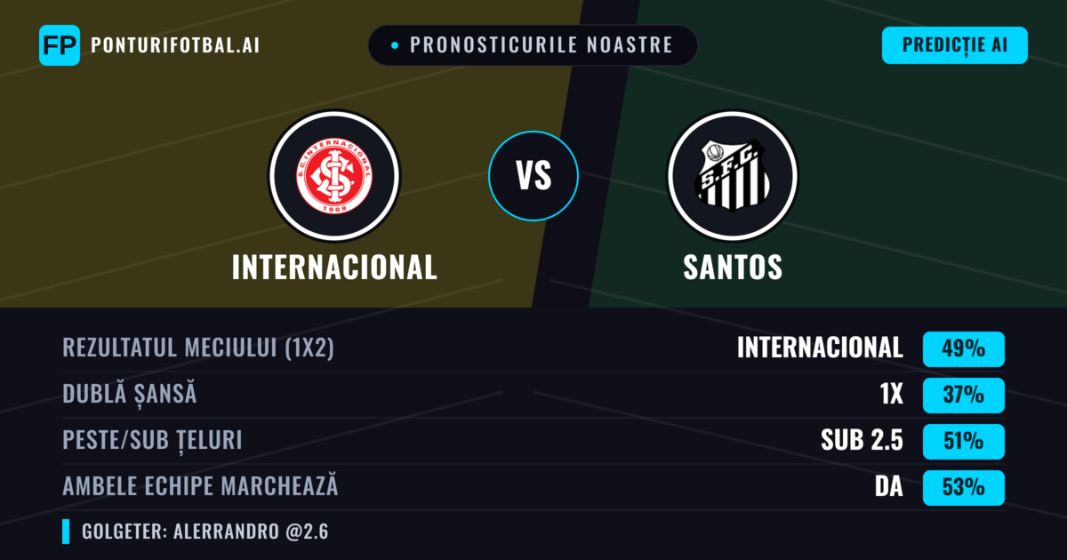 Pronosticurile noastre: Internacional vs Santos — Internacional — Câștigă (49%); Sub 2.5; Ambele echipe: Da