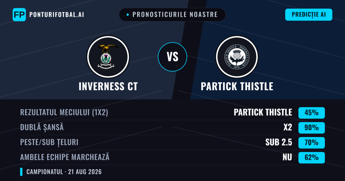 Pronosticurile noastre: Inverness CT vs Partick Thistle — Inverness CT — Câștigă (38%); Peste 2.5; Ambele echipe: Da