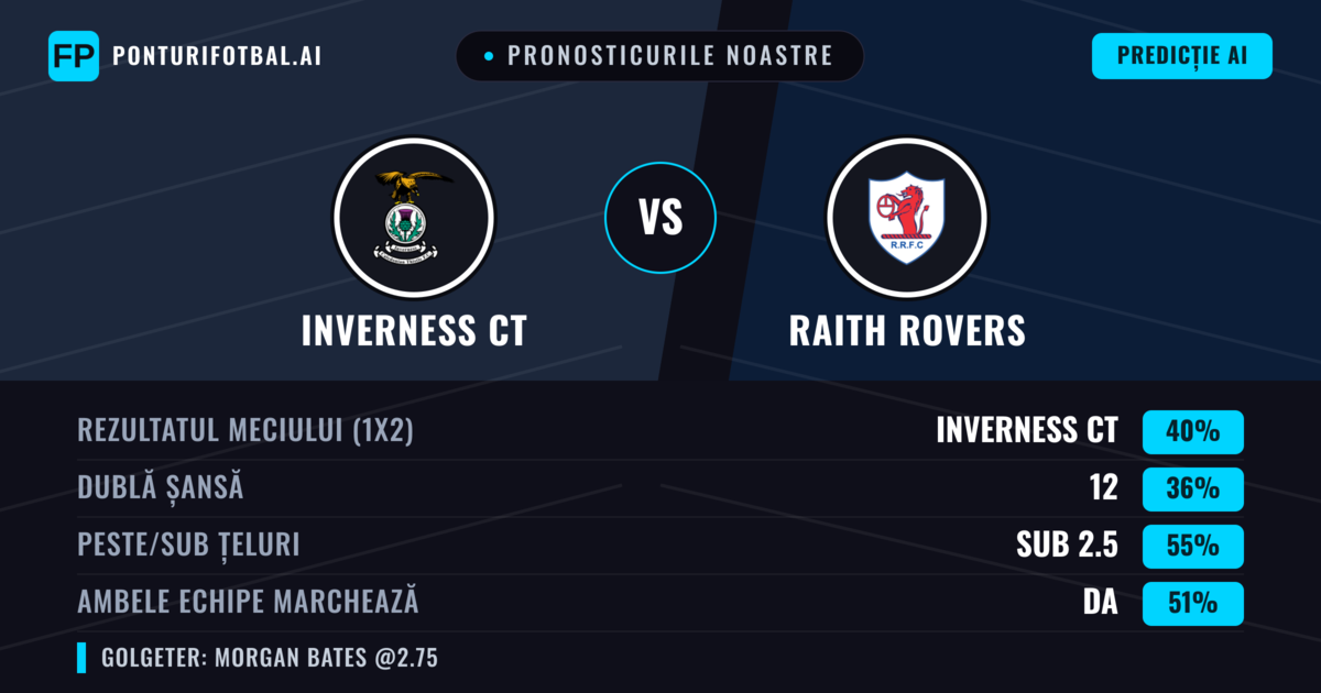 Pronosticurile noastre: Inverness CT vs Raith Rovers — Inverness CT — Câștigă (43%); Sub 2.5; Ambele echipe: Da