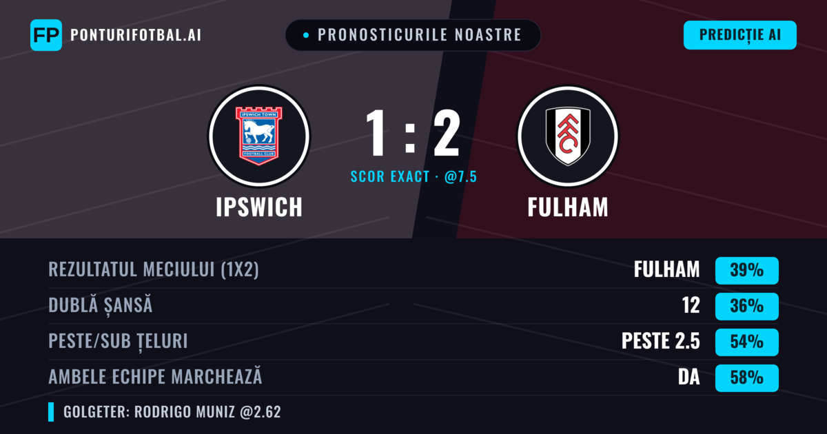 Pronosticurile noastre: Ipswich vs Fulham — Fulham — Câștigă (39%); Peste 2.5; Ambele echipe: Da