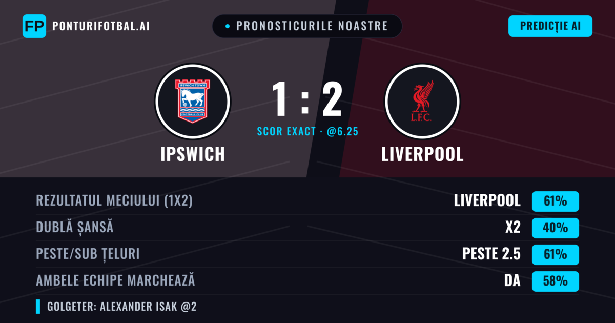 Pronosticurile noastre: Ipswich vs Liverpool — Liverpool — Câștigă (65%); Peste 2.5; Ambele echipe: Da