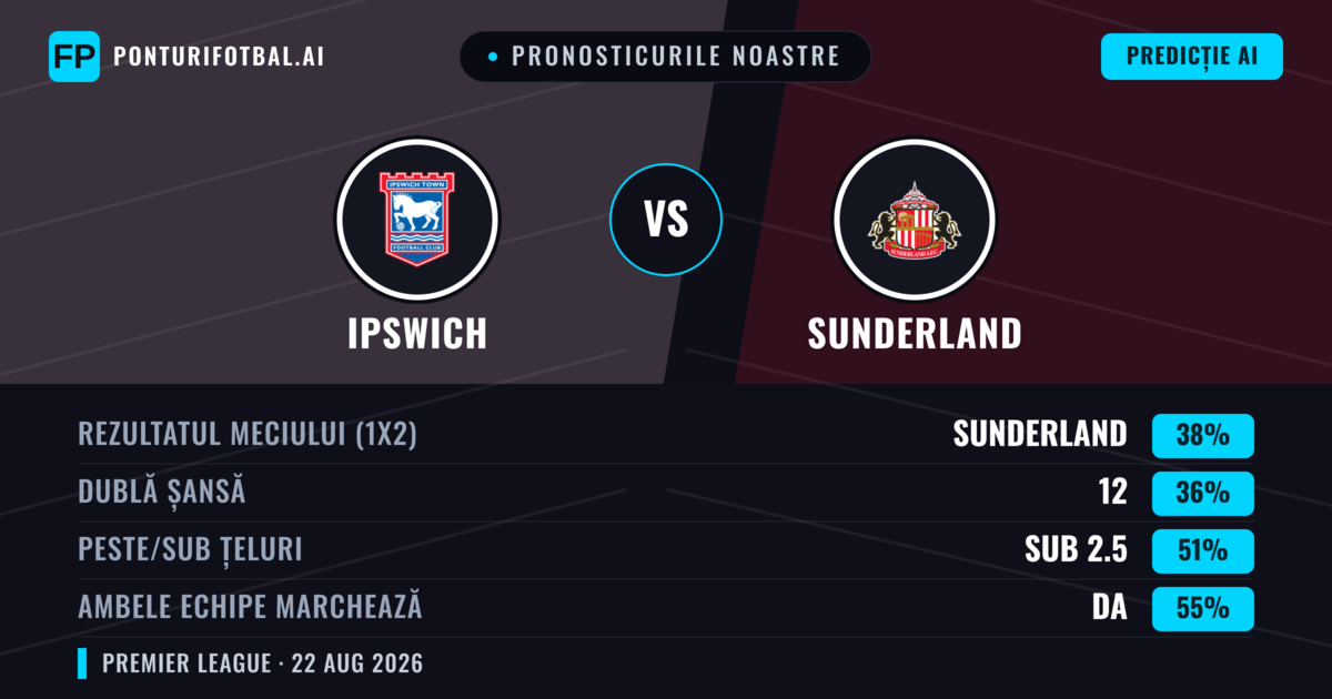 Pronosticurile noastre: Ipswich vs Sunderland — Sunderland — Câștigă (37%); Sub 2.5; Ambele echipe: Da