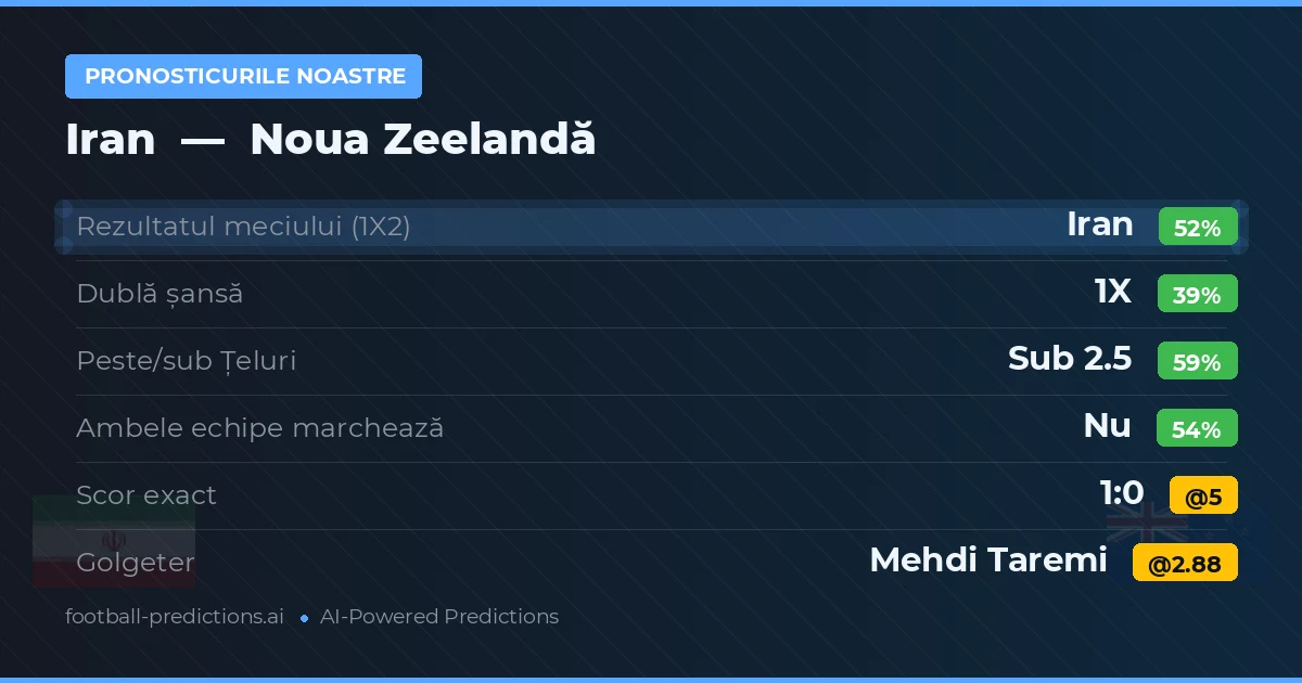 Pronosticurile noastre: Iran vs Noua Zeelandă