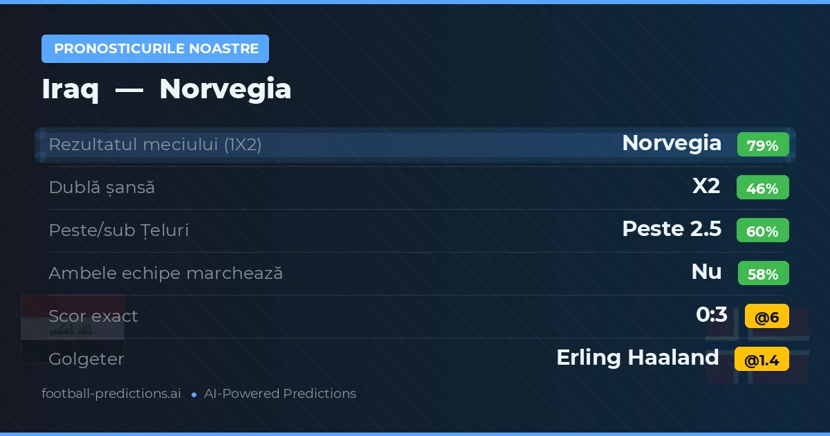 Pronosticurile noastre: Iraq vs Norvegia