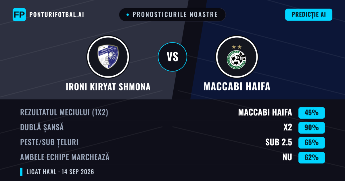 Pronosticurile noastre: Ironi Kiryat Shmona vs Maccabi Haifa — Remiză (45%); Sub 2.5; Ambele echipe: Nu