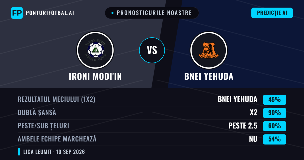 Pronosticurile noastre: Ironi Modi'in vs Bnei Yehuda — Remiză (45%); Peste 2.5; Ambele echipe: Nu