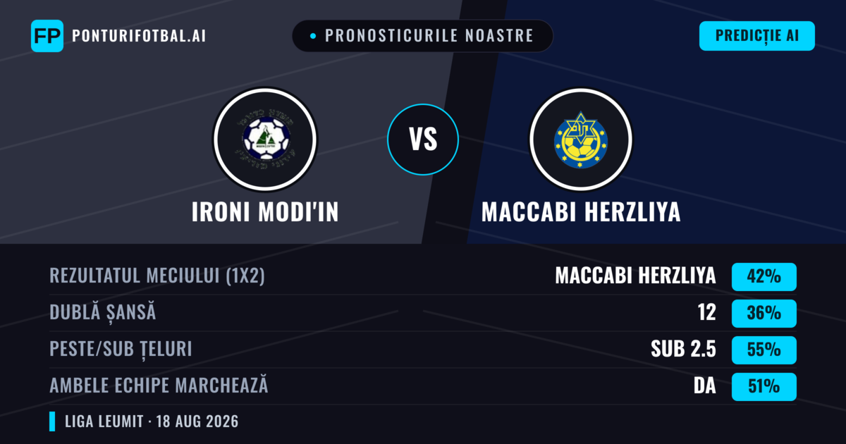 Pronosticurile noastre: Ironi Modi'in vs Maccabi Herzliya — Maccabi Herzliya — Câștigă (43%); Sub 2.5; Ambele echipe: Da