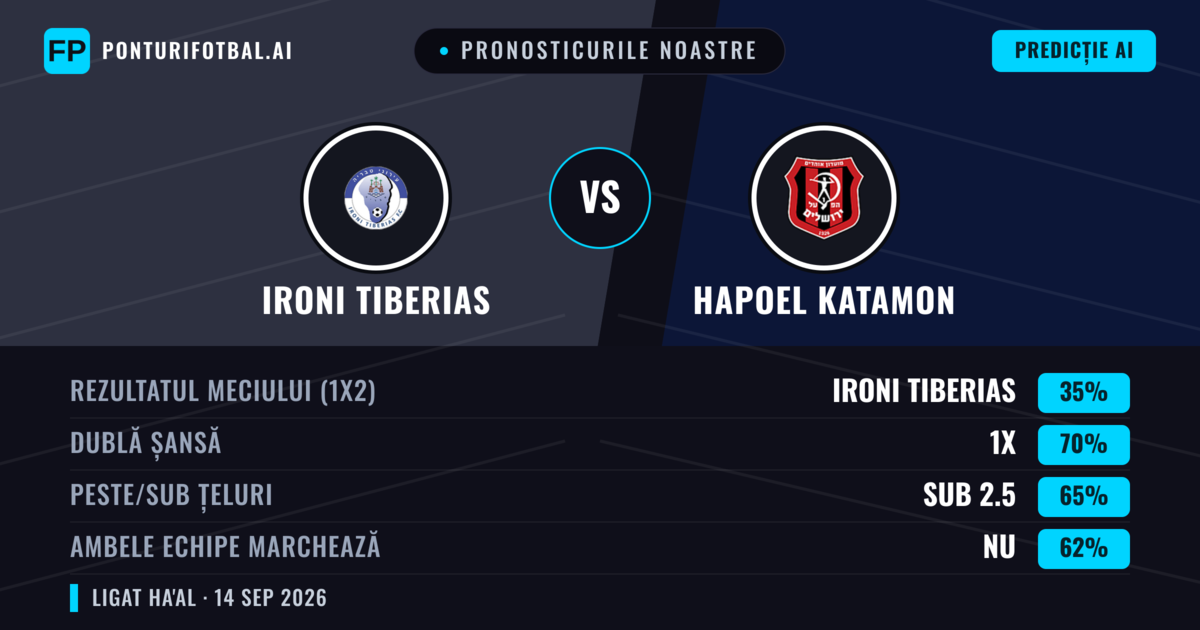 Pronosticurile noastre: Ironi Tiberias vs Hapoel Katamon — Remiză (35%); Sub 2.5; Ambele echipe: Nu