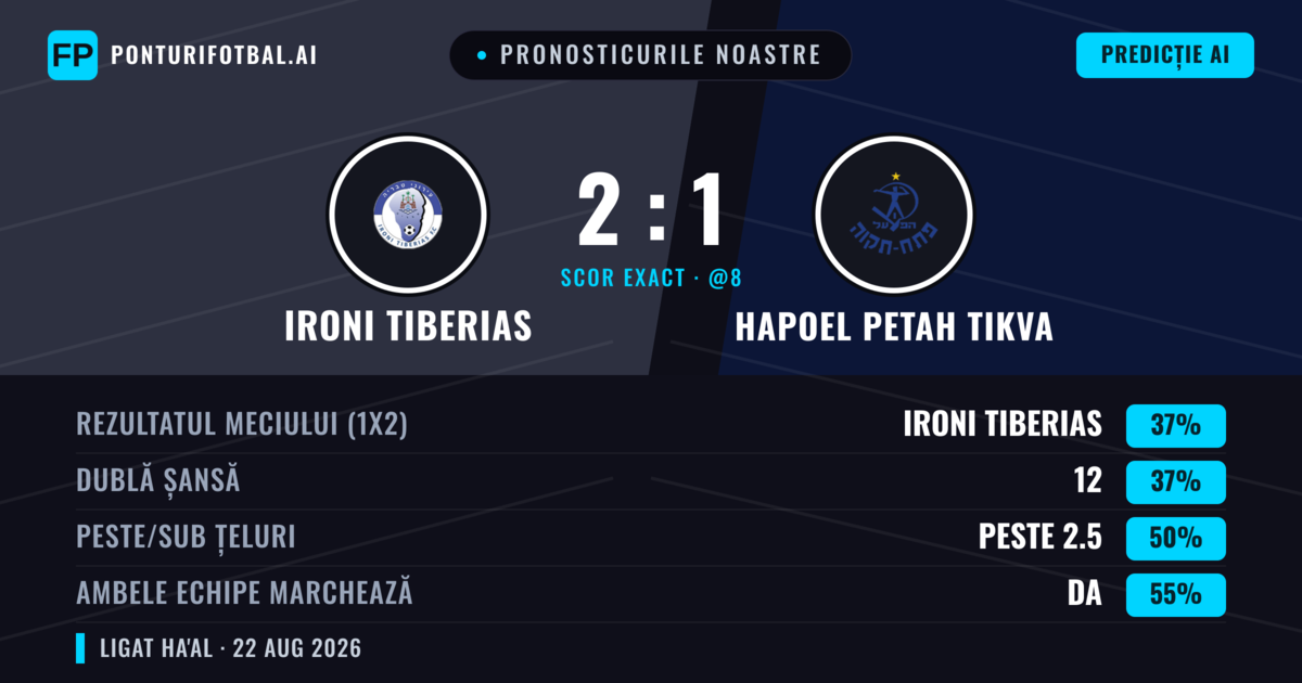 Pronosticurile noastre: Ironi Tiberias vs Hapoel Petah Tikva — Hapoel Petah Tikva — Câștigă (39%); Sub 2.5; Ambele echipe: Da