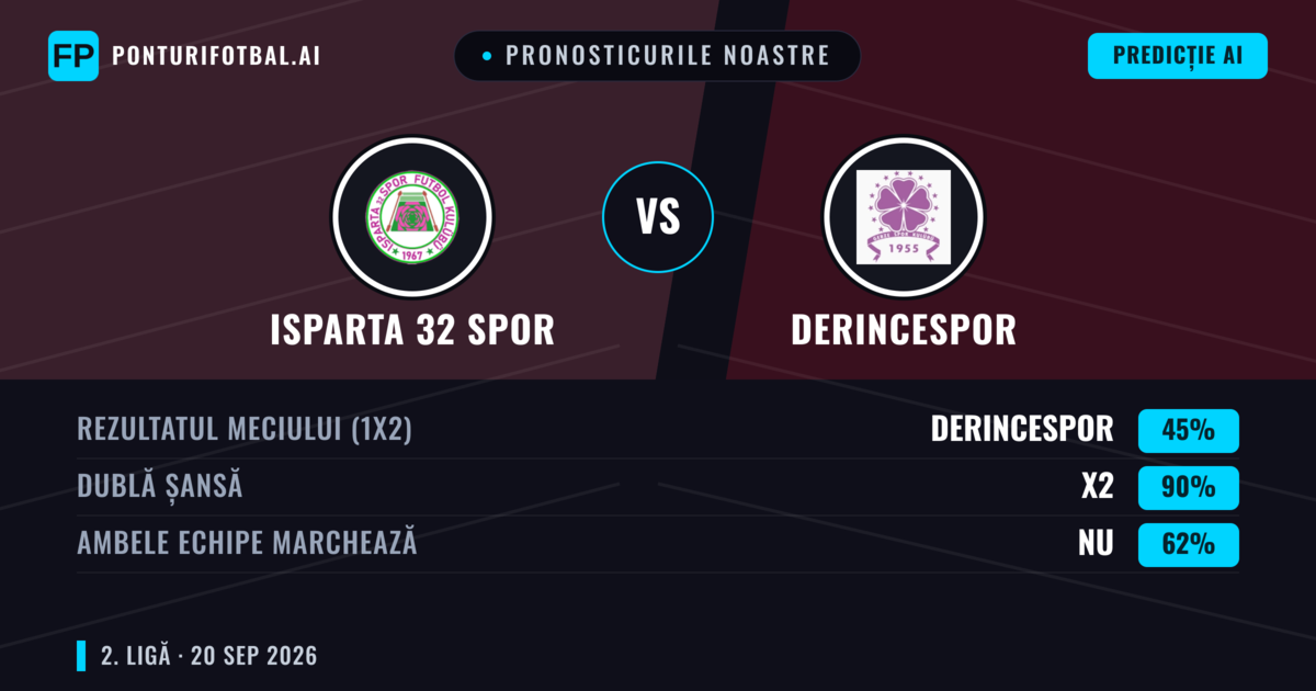Pronosticurile noastre: Isparta 32 Spor vs Derincespor — Derincespor — Câștigă (44%); Peste 2.5; Ambele echipe: Da
