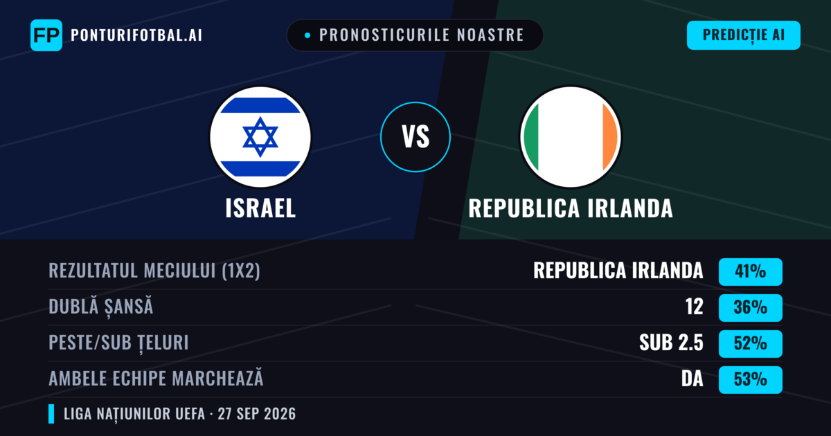 Pronosticurile noastre: Israel vs Republica Irlanda — Republica Irlanda — Câștigă (35%); Sub 2.5; Ambele echipe: Da