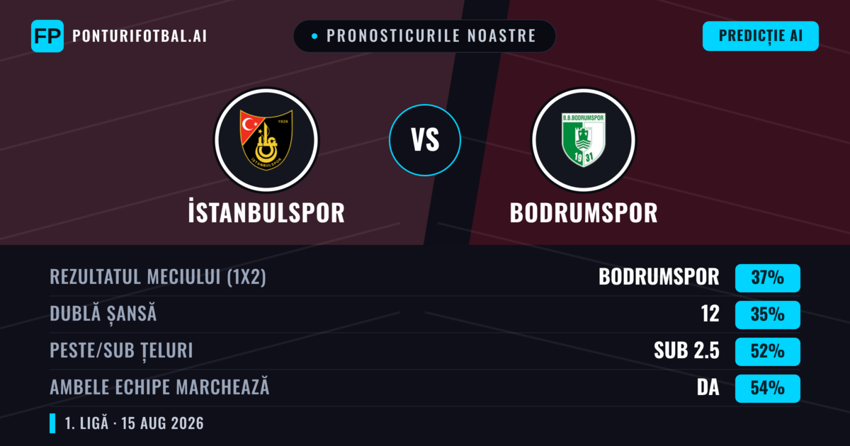 Pronosticurile noastre: İstanbulspor vs Bodrumspor — Bodrumspor — Câștigă (37%); Sub 2.5; Ambele echipe: Da
