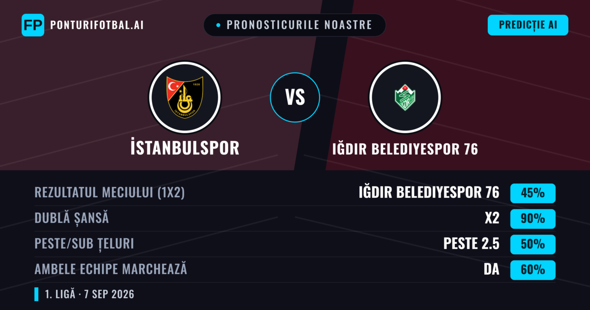 Pronosticurile noastre: İstanbulspor vs Iğdır Belediyespor 76 — Iğdır Belediyespor 76 — Câștigă (39%); Peste 2.5; Ambele echipe: Da