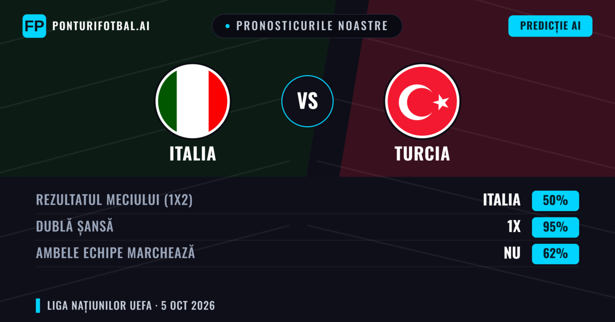 Pronosticurile noastre: Italia vs Turcia — Italia — Câștigă (66%); Peste 2.5; Ambele echipe: Da