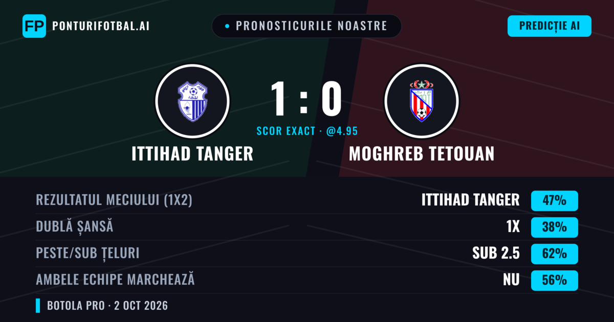 Pronosticurile noastre: Ittihad Tanger vs Moghreb Tetouan — Ittihad Tanger — Câștigă (45%); Sub 2.5; Ambele echipe: Nu