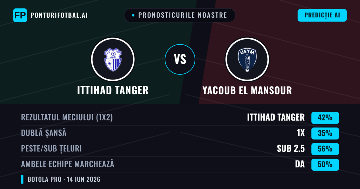Pronosticurile noastre: Ittihad Tanger vs Yacoub El Mansour — Ittihad Tanger — Câștigă (42%); Sub 2.5; Ambele echipe: Da