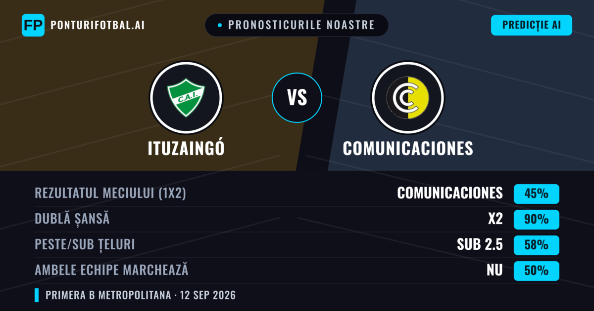 Pronosticurile noastre: Ituzaingó vs Comunicaciones — Remiză (45%); Sub 2.5; Ambele echipe: Nu