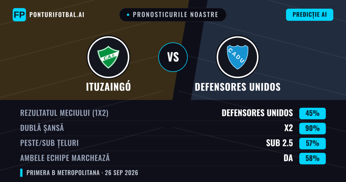 Pronosticurile noastre: Ituzaingó vs Defensores Unidos — Remiză (45%); Sub 2.5; Ambele echipe: Da