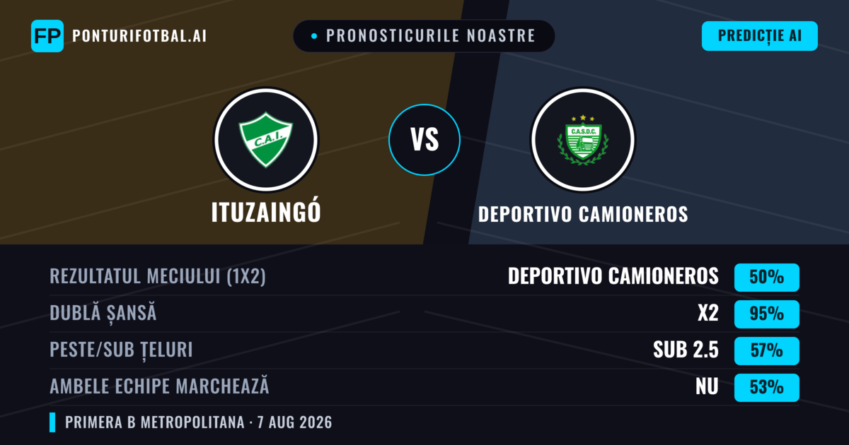 Pronosticurile noastre: Ituzaingó vs Deportivo Camioneros — Deportivo Camioneros — Câștigă (47%); Sub 2.5; Ambele echipe: Nu