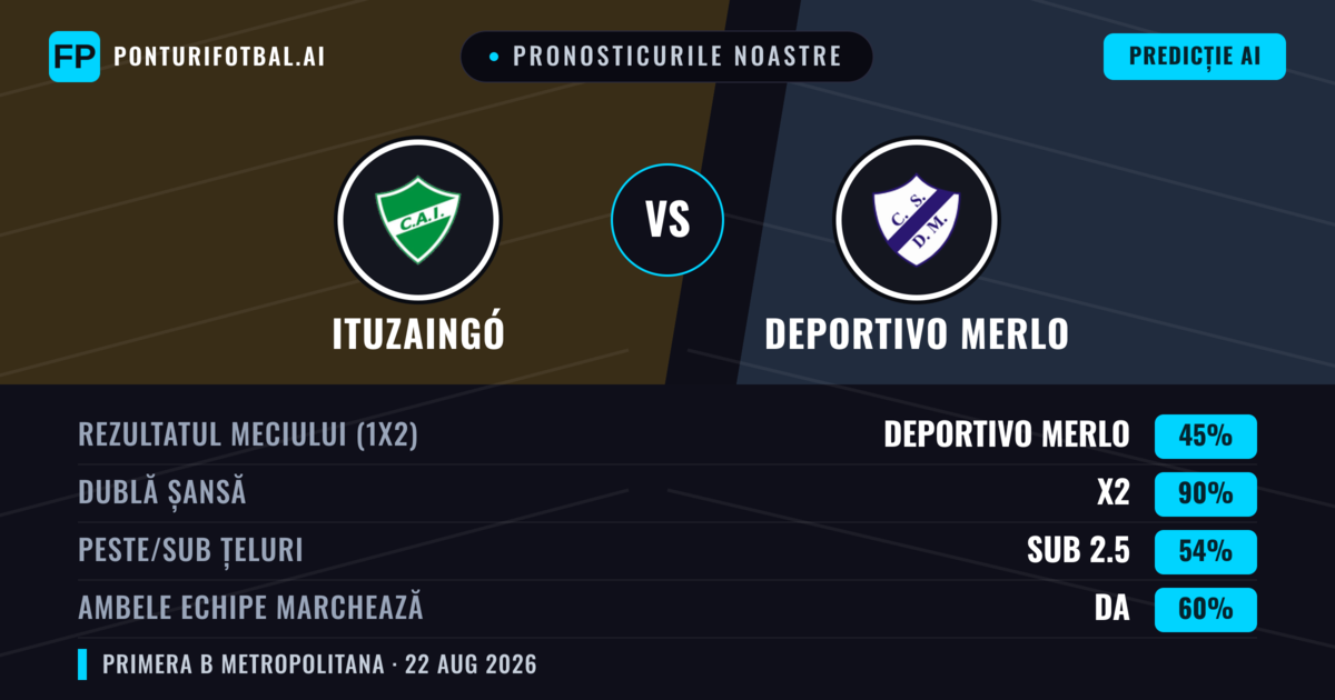 Pronosticurile noastre: Ituzaingó vs Deportivo Merlo — Deportivo Merlo — Câștigă (42%); Sub 2.5; Ambele echipe: Nu