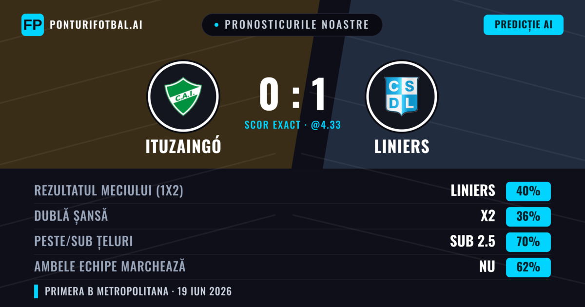 Pronosticurile noastre: Ituzaingó vs Liniers — Liniers — Câștigă (40%); Sub 2.5; Ambele echipe: Nu