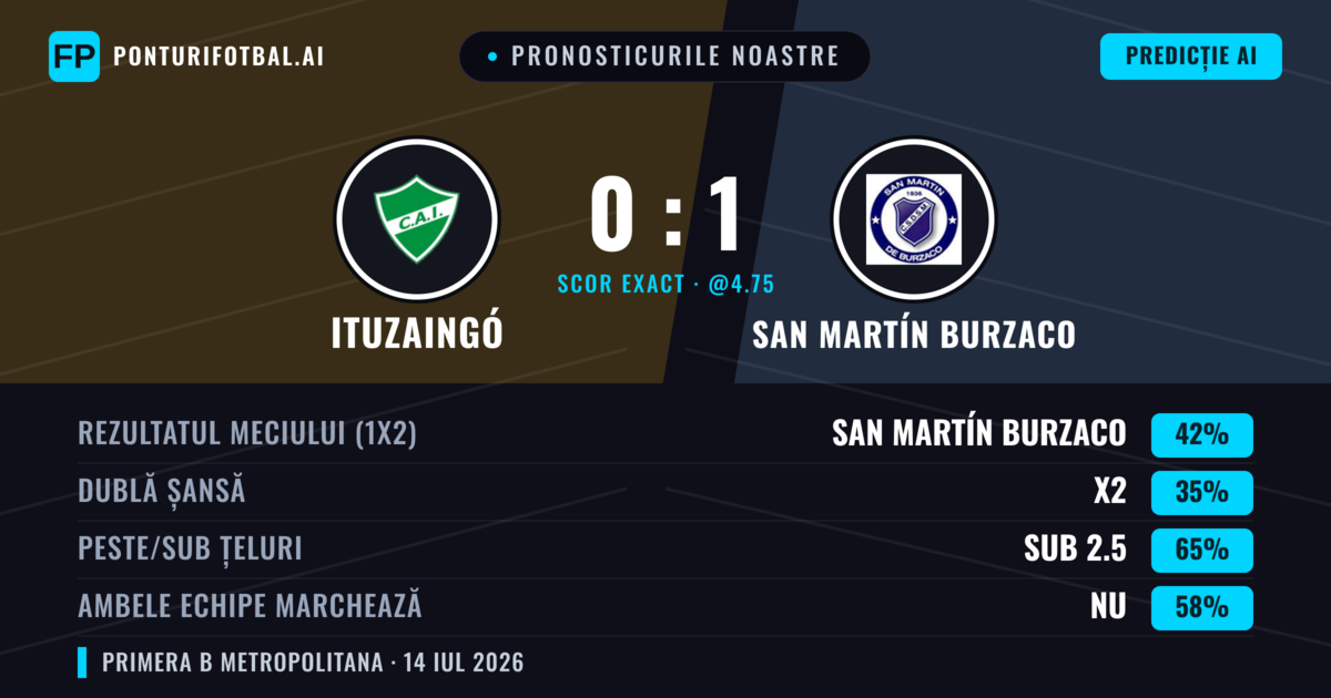 Pronosticurile noastre: Ituzaingó vs San Martín Burzaco — San Martín Burzaco — Câștigă (42%); Sub 2.5; Ambele echipe: Nu
