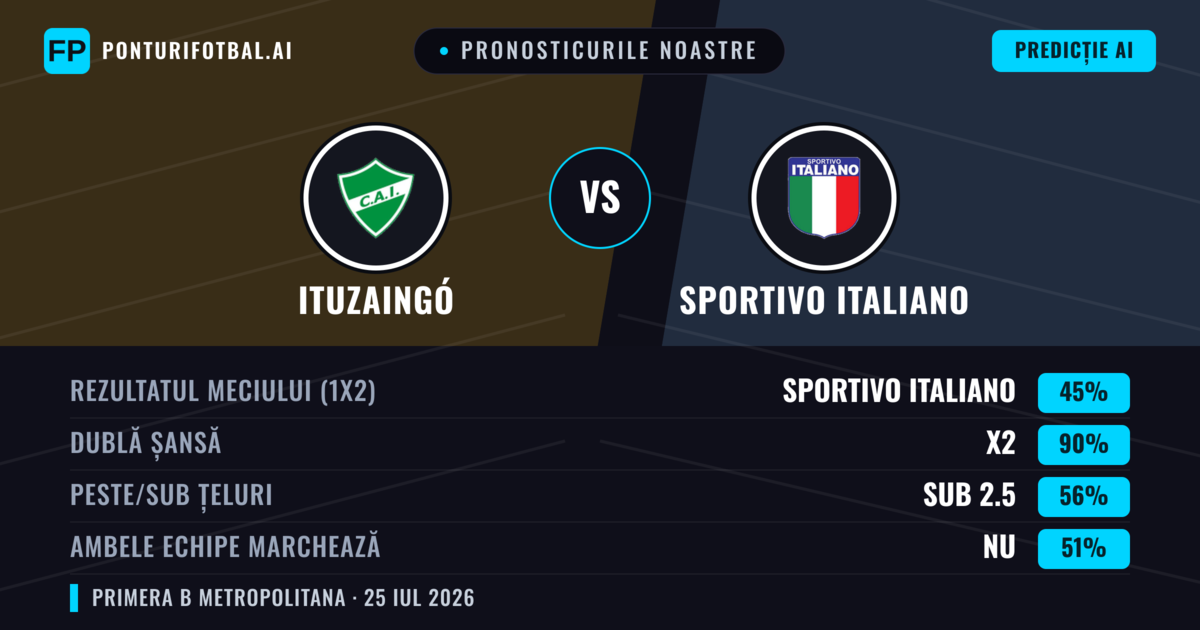 Pronosticurile noastre: Ituzaingó vs Sportivo Italiano — Remiză (45%); Sub 2.5; Ambele echipe: Nu