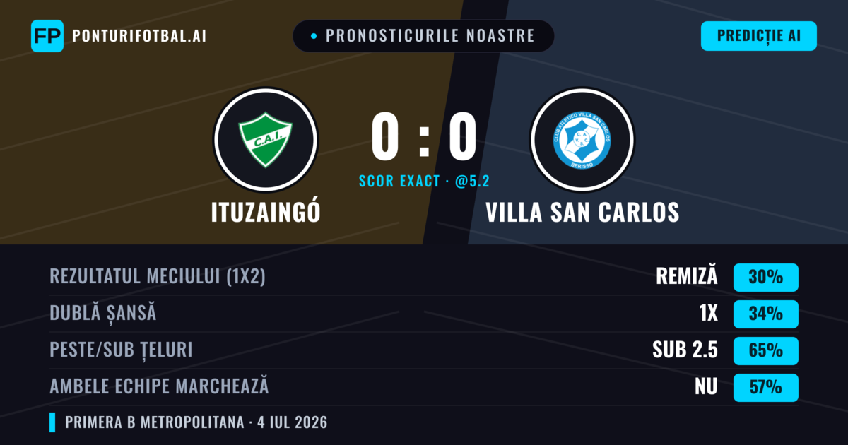 Pronosticurile noastre: Ituzaingó vs Villa San Carlos — Villa San Carlos — Câștigă (37%); Sub 2.5; Ambele echipe: Nu