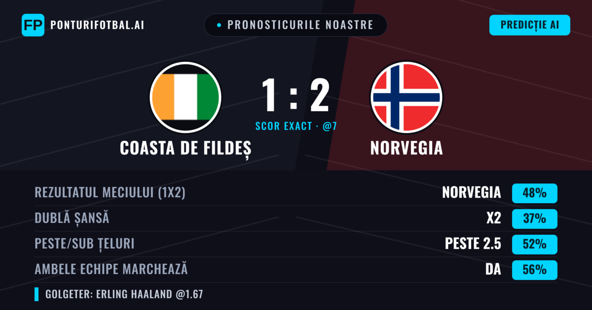 Pronosticurile noastre: Coasta de Fildeș vs Norvegia — Norvegia — Câștigă (47%); Peste 2.5; Ambele echipe: Da