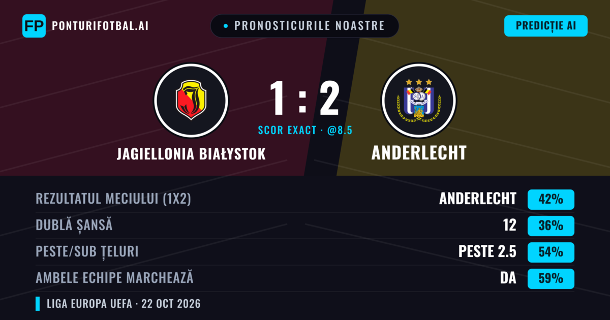 Pronosticurile noastre: Jagiellonia Białystok vs Anderlecht — Anderlecht — Câștigă (42%); Peste 2.5; Ambele echipe: Da