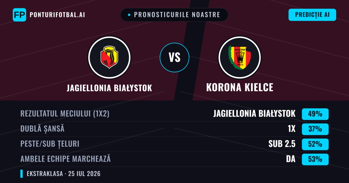 Pronosticurile noastre: Jagiellonia Białystok vs Korona Kielce — Jagiellonia Białystok — Câștigă (49%); Sub 2.5; Ambele echipe: Da