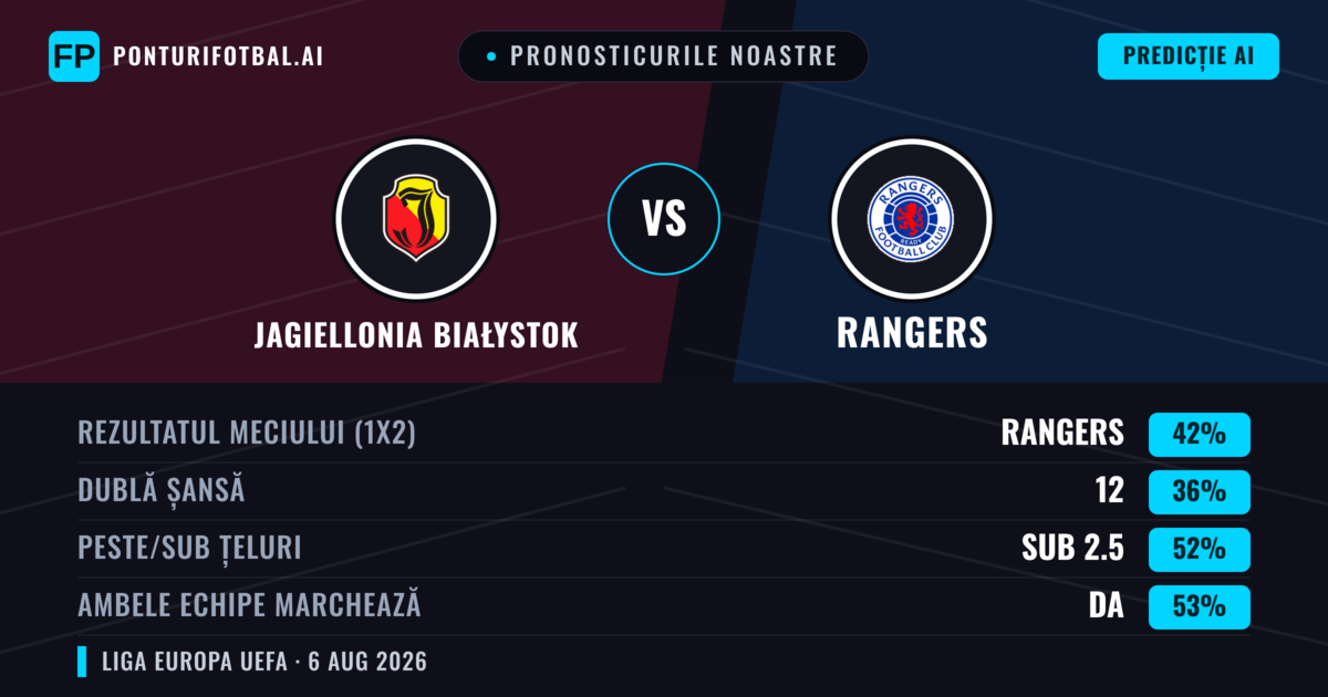 Pronosticurile noastre: Jagiellonia Białystok vs Rangers — Rangers — Câștigă (39%); Sub 2.5; Ambele echipe: Da