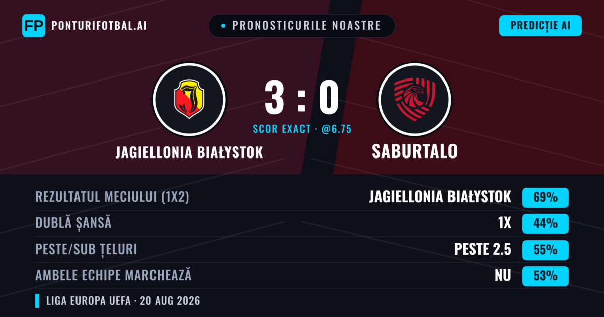 Pronosticurile noastre: Jagiellonia Białystok vs FC Iberia 1999 — Jagiellonia Białystok — Câștigă (70%); Peste 2.5; Ambele echipe: Nu