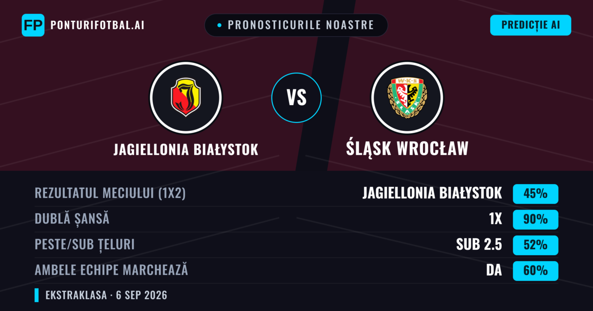 Pronosticurile noastre: Jagiellonia Białystok vs Śląsk Wrocław — Jagiellonia Białystok — Câștigă (57%); Peste 2.5; Ambele echipe: Da