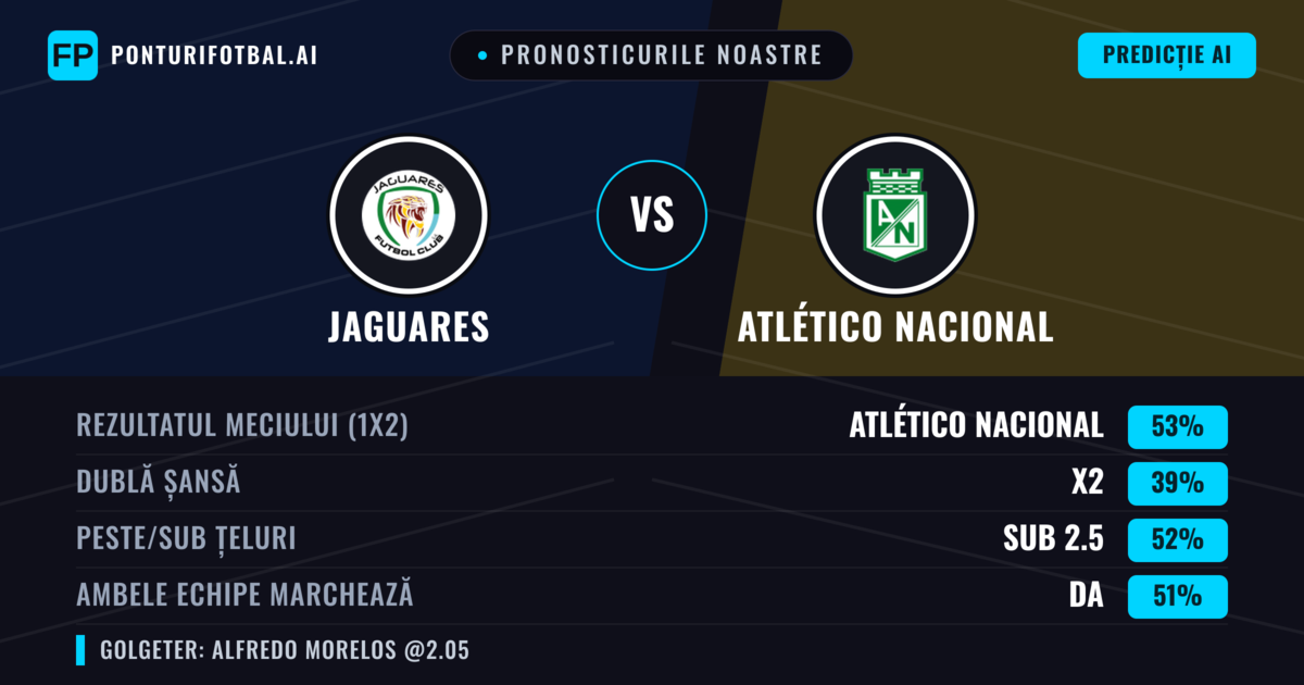 Pronosticurile noastre: Jaguares vs Atlético Nacional — Atlético Nacional — Câștigă (55%); Peste 2.5; Ambele echipe: Da
