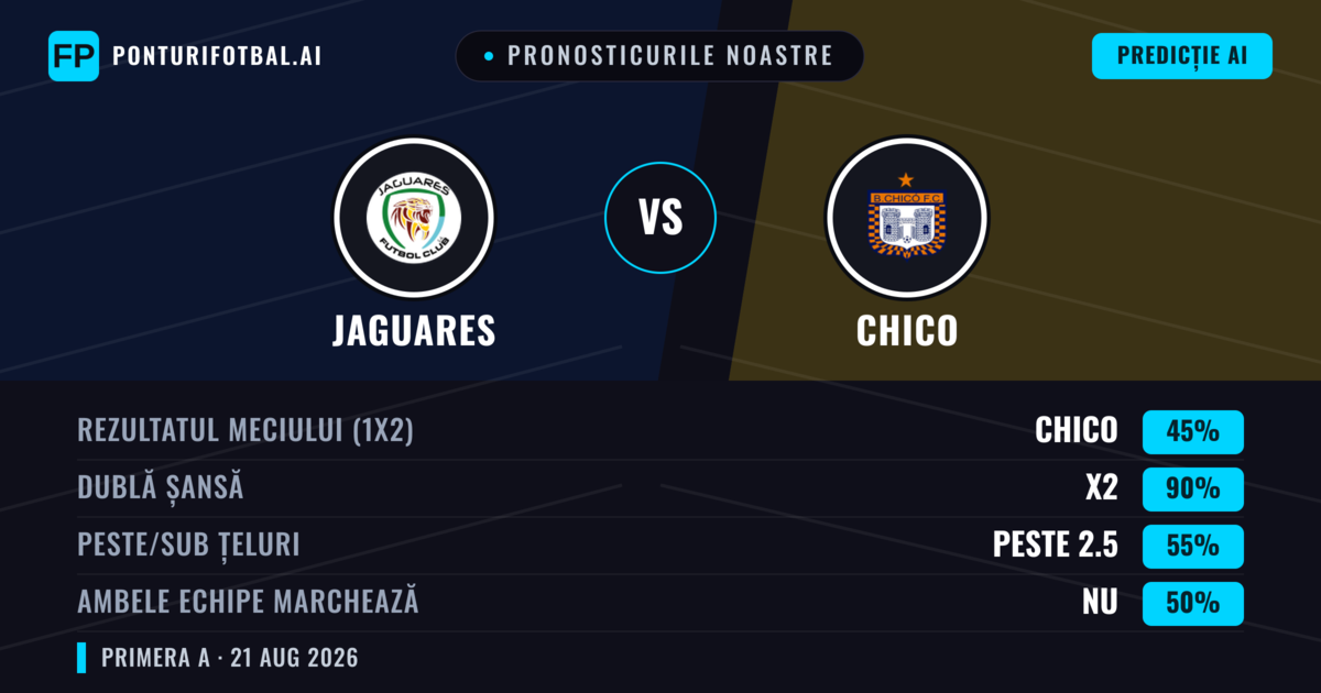 Pronosticurile noastre: Jaguares vs Chico — Jaguares — Câștigă (52%); Sub 2.5; Ambele echipe: Nu